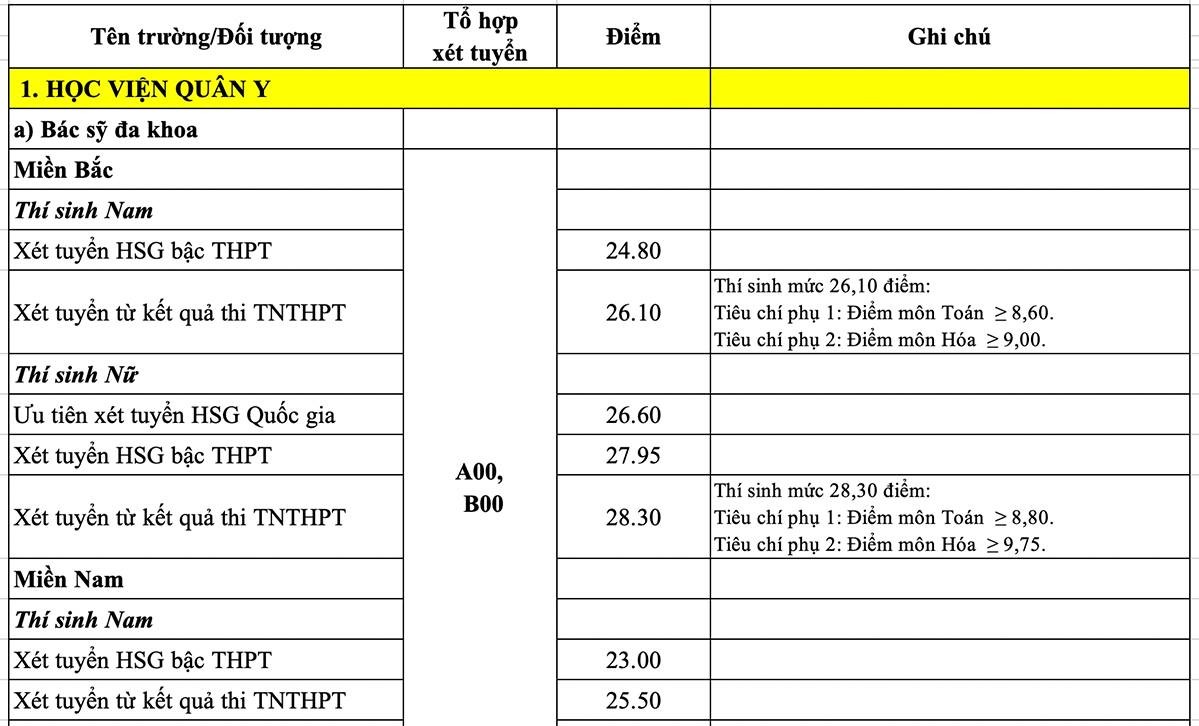Điểm chuẩn 17 trường quân đội năm 2022