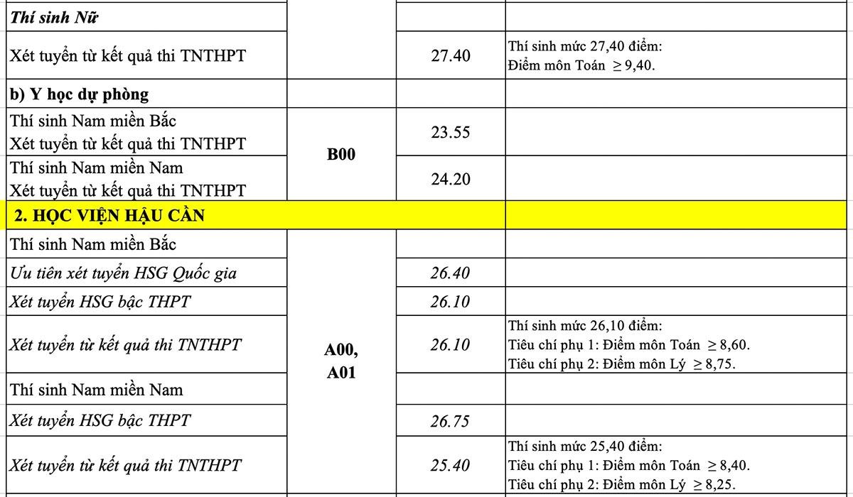 Điểm chuẩn 17 trường quân đội năm 2022