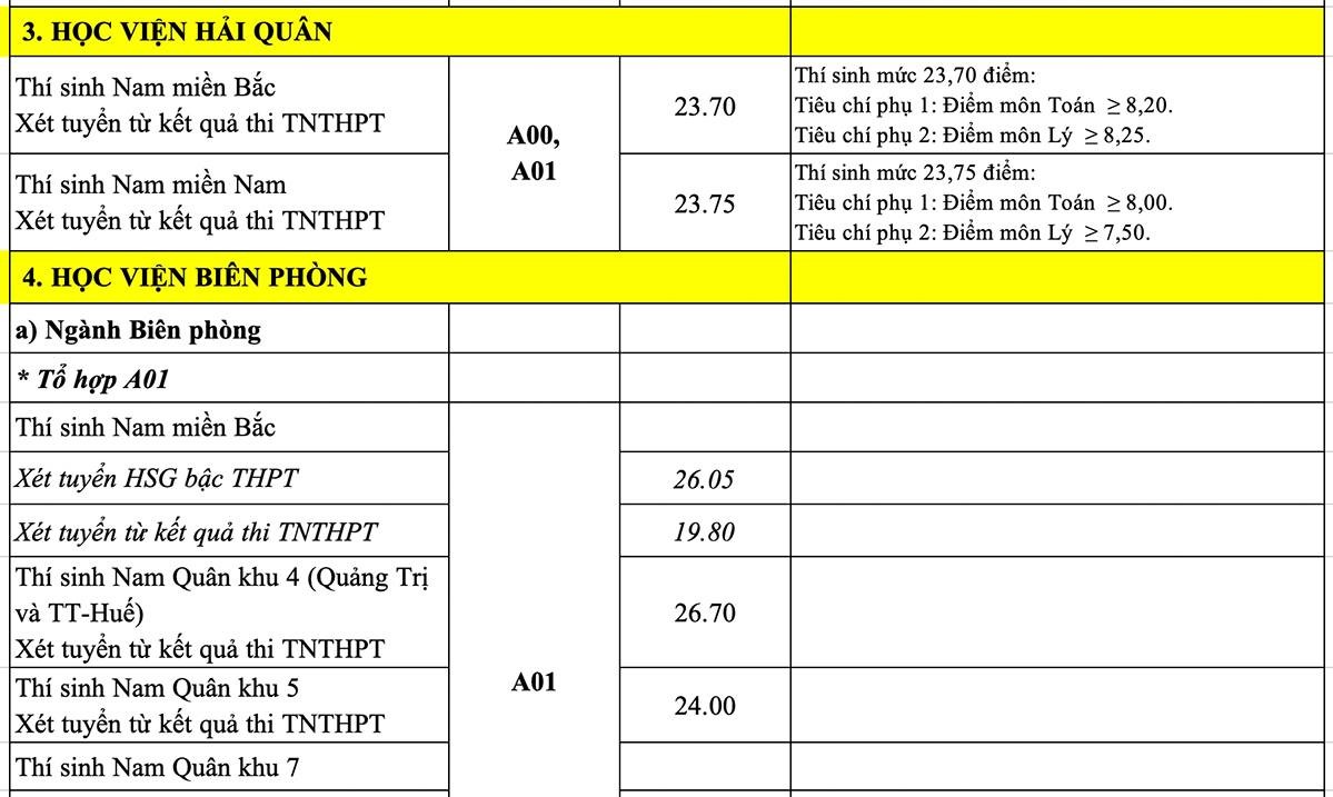 Điểm chuẩn 17 trường quân đội năm 2022