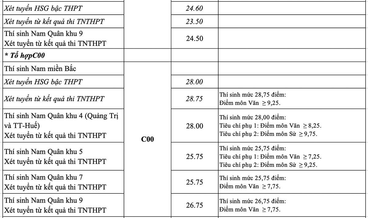 Điểm chuẩn 17 trường quân đội năm 2022