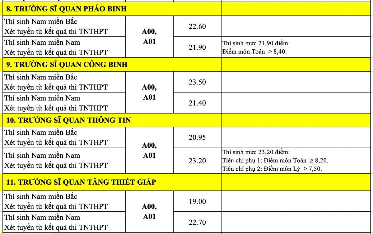 Điểm chuẩn 17 trường quân đội năm 2022