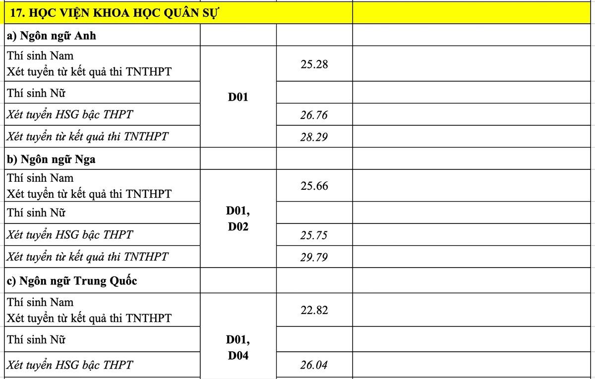 Điểm chuẩn 17 trường quân đội năm 2022