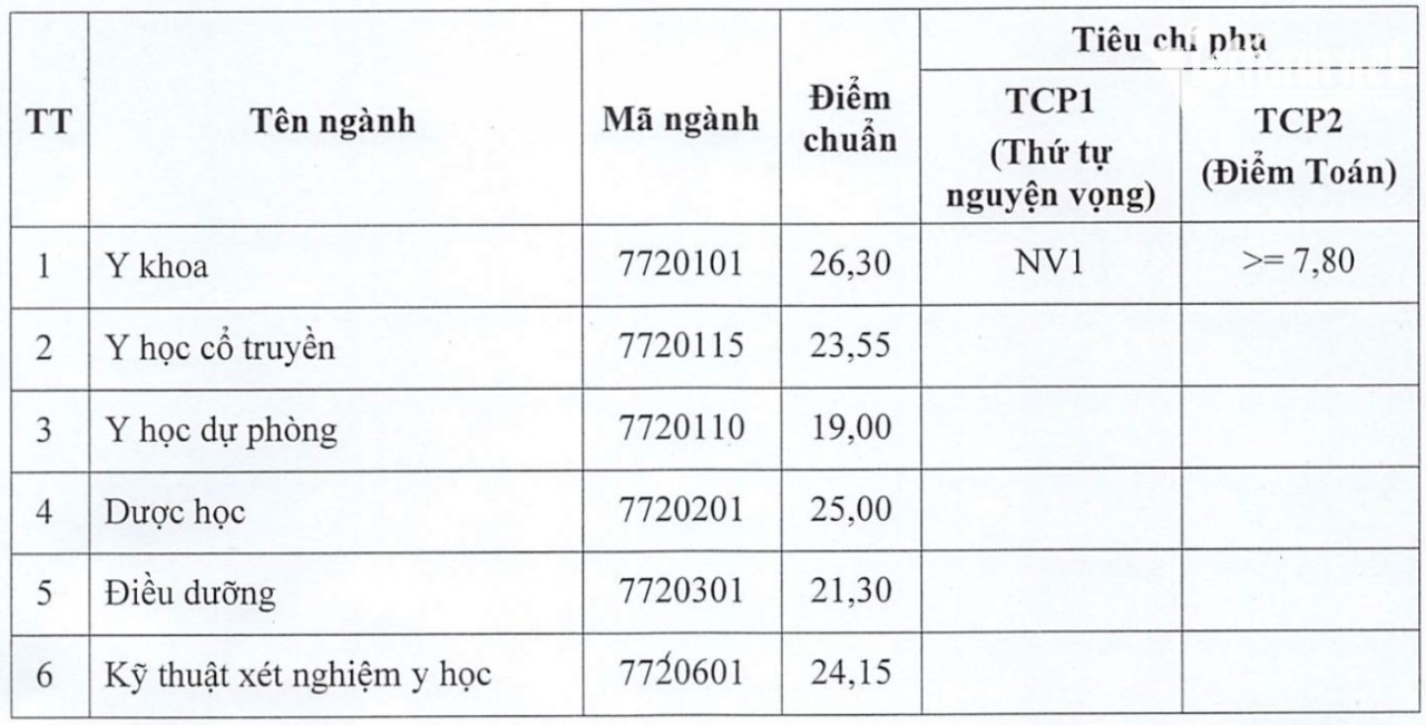 Cập nhật điểm chuẩn trường Đại học Y Hà Nội, Đại học Sư phạm...
