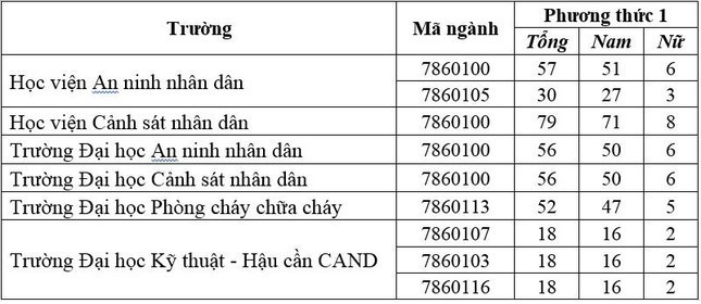 Các trường công an tuyển hơn 1.300 chỉ tiêu văn bằng 2 năm 2022