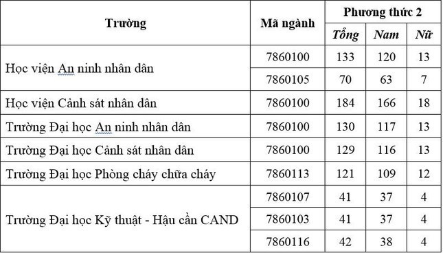 Các trường công an tuyển hơn 1.300 chỉ tiêu văn bằng 2 năm 2022