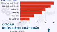 Kim ngạch xuất khẩu hàng hóa tăng hơn 17% so với năm 2021