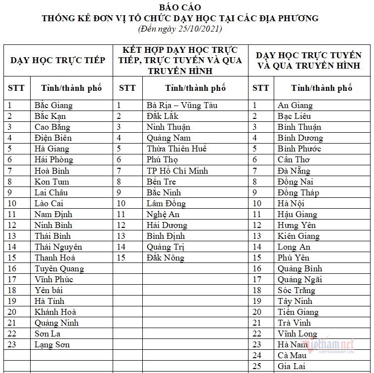 Những tỉnh thành nào đã cho học sinh trở lại trường?