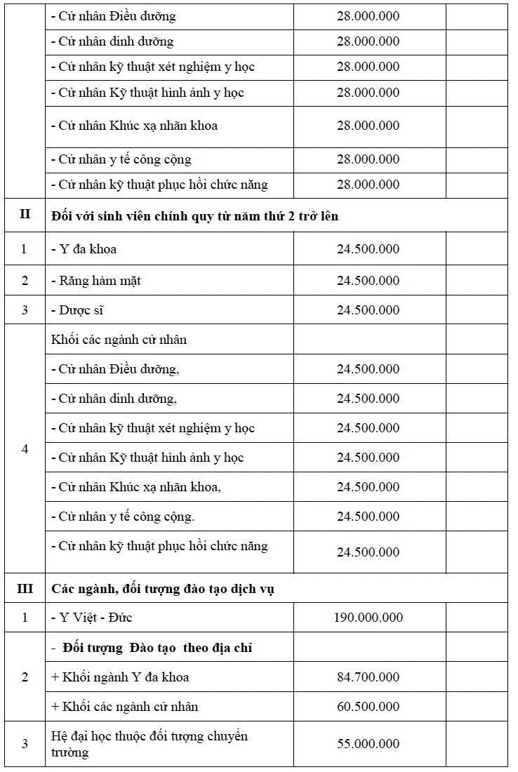 Học phí Trường ĐH Y khoa Phạm Ngọc Thạch cao nhất 190 triệu đồng/năm