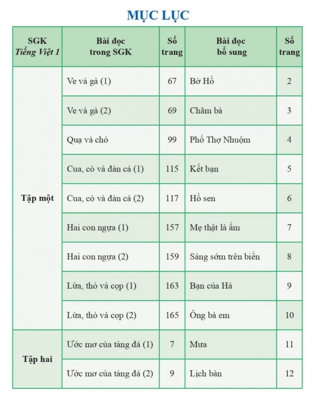 Tài liệu chỉnh sửa sách giáo khoa Tiếng Việt 1 bộ Cánh Diều như thế nào? Tài liệu chỉnh sửa sách giáo khoa Tiếng Việt 1 bộ Cánh Diều như thế nào?
