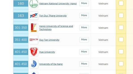 Bất ngờ 3 trường đại học Việt Nam lần đầu tiên có mặt trong bảng xếp hạng đại học QS châu Á 2021