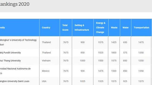 Việt Nam có 2 trường vào Top 100 đại học phát triển bền vững nhất thế giới