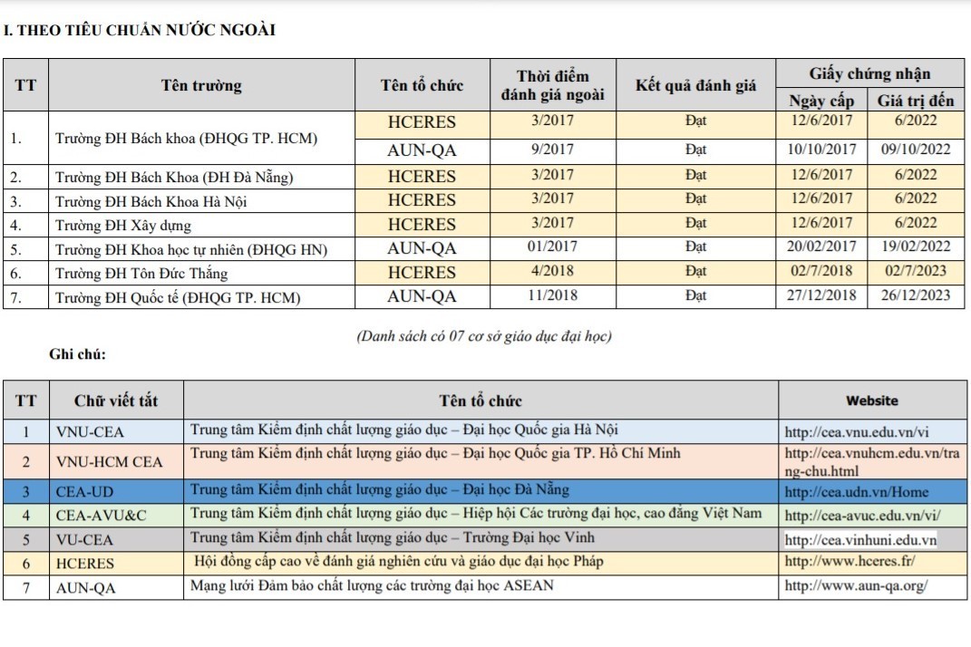 7 trường đại học Việt Nam được công nhận đạt chuẩn chất lượng nước ngoài 7 trường đại học Việt Nam được công nhận đạt chuẩn chất lượng nước ngoài