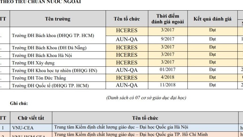 7 trường đại học Việt Nam được công nhận đạt chuẩn giáo dục nước ngoài là những trường nào?
