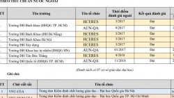 7 trường đại học Việt Nam được công nhận đạt chuẩn giáo dục nước ngoài là những trường nào?